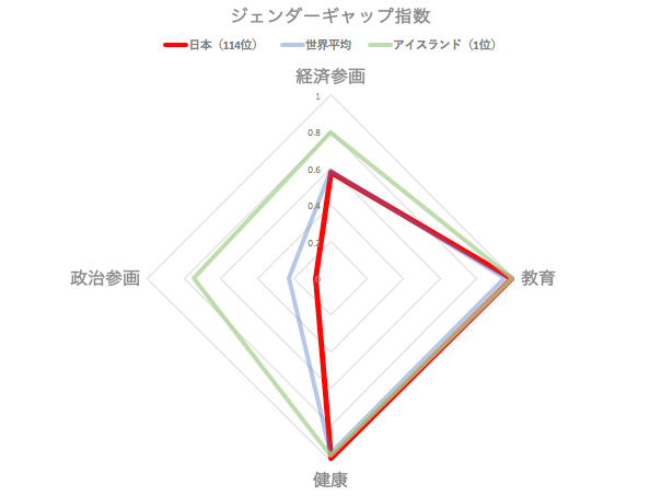 指数を図に落とすと、日本が経済や政治の分野での格差が深刻なことがよく分かる