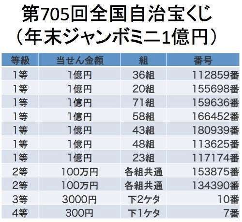 年末 ジャンボ ミニ 年末ジャンボミニ 本当にジャンボより当たりやすいのか Newsポストセブン Amp Petmd Com