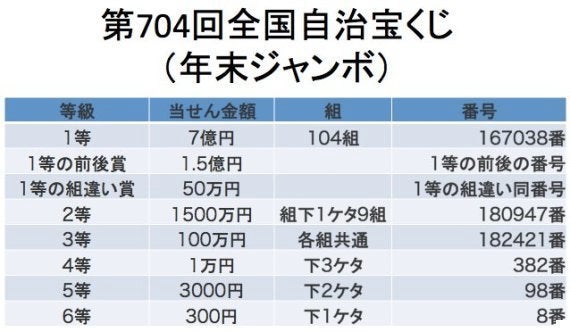 番号 宝くじ 年末 2020 ジャンボ 当選