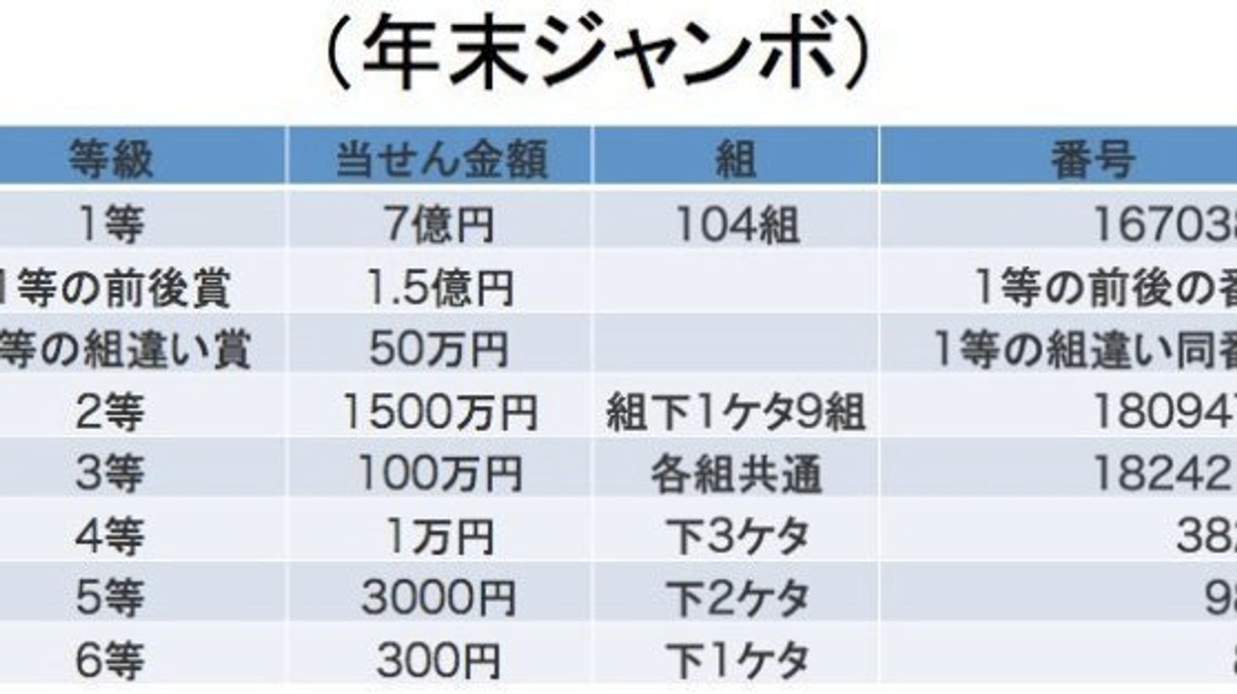 年末ジャンボ宝くじ 当選番号一覧 ハフポスト News