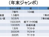 年末ジャンボ宝くじ 当選番号一覧 ハフポスト