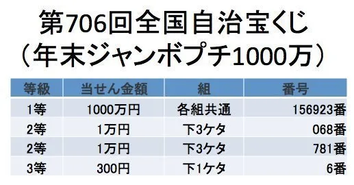 年末ジャンボ宝くじ 当選番号一覧 ハフポスト News