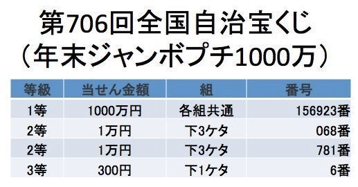 年末ジャンボ宝くじ 当選番号一覧 ハフポスト