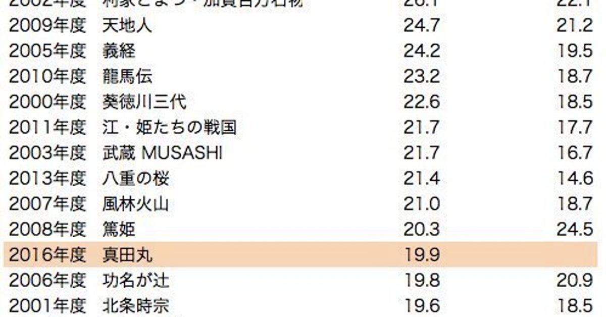 真田丸 初回視聴率 官兵衛 超える これまでの大河と比べて見ると ハフポスト