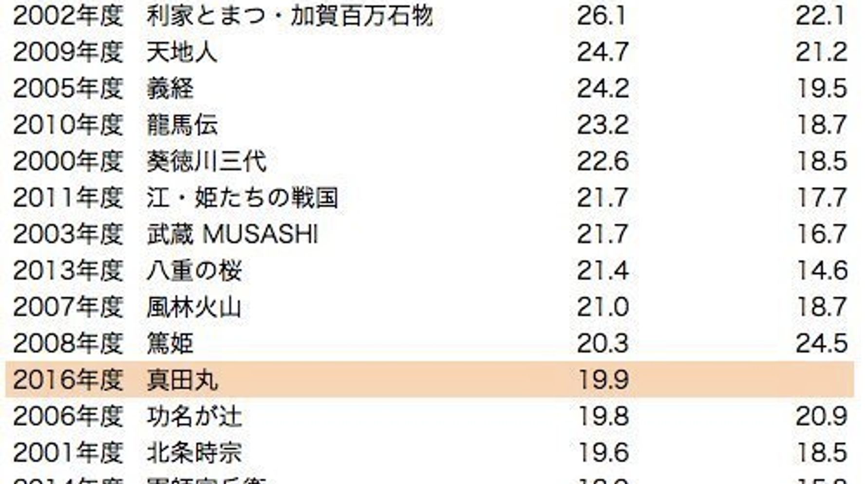 真田丸 初回視聴率 官兵衛 超える これまでの大河と比べて見ると ハフポスト News