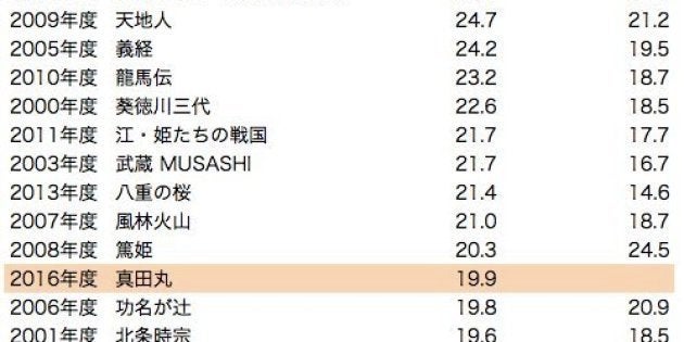 真田丸 初回視聴率 官兵衛 超える これまでの大河と比べて見ると ハフポスト