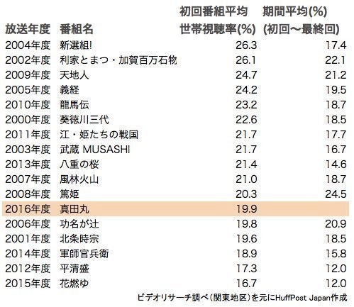 真田丸 初回視聴率 官兵衛 超える これまでの大河と比べて見ると ハフポスト