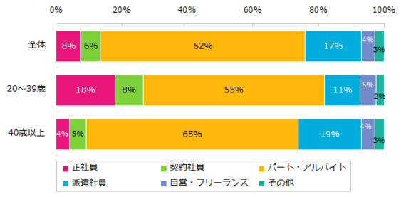 子どもを持つ女性の就業率は52 正社員率はたったの なぜ ハフポスト