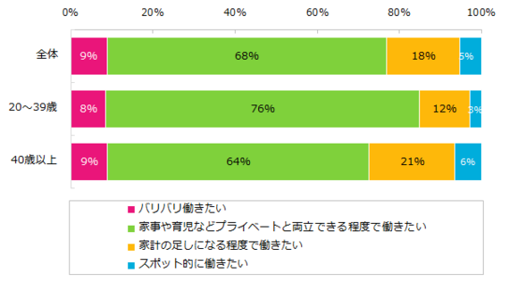 子どもを持つ女性の就業率は52 正社員率はたったの なぜ ハフポスト