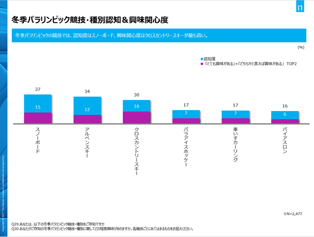平昌パラリンピックの認知 関心度 ハフポスト