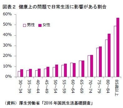 2016年健康寿命は延びたが 平均寿命との差は縮まっていない 2016年試算における平均寿命と健康寿命の差 基礎研レター ハフポスト