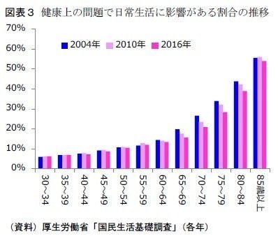 2016年健康寿命は延びたが 平均寿命との差は縮まっていない 2016年試算における平均寿命と健康寿命の差 基礎研レター ハフポスト