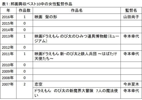 日本映画界のジェンダーバランス ハフポスト