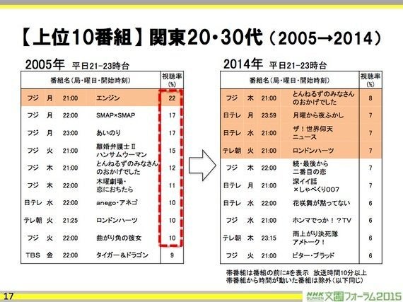 フジテレビはもう 視聴率なんか諦めればいいのに ハフポスト