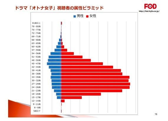 フジテレビはもう 視聴率なんか諦めればいいのに ハフポスト