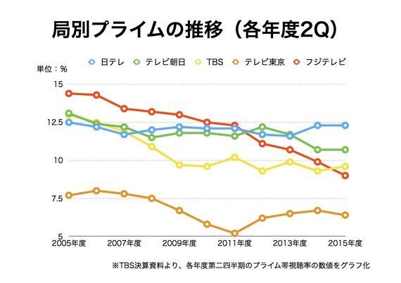 フジテレビはもう 視聴率なんか諦めればいいのに ハフポスト