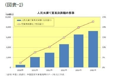 図表でみる中国経済 人民元国際化編 基礎研レター ハフポスト News