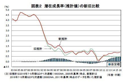ｇｄｐ統計の改定で1 近くまで高まった日本の潜在成長率 ゼロ 台前半を前提にした悲観論は間違いだった 研究員の眼 ハフポスト