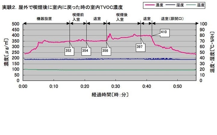 実験２：喫煙者3名が入室した時、および、屋外で喫煙後すぐに再入室した時の室内のTVOC濃度のリアルタイムモニタリング