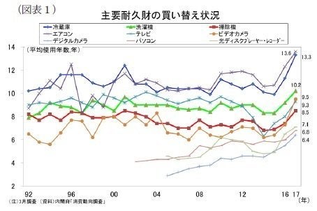 使用年数が長期化する電化製品 買い控えはもったいない 研究員の眼 ハフポスト