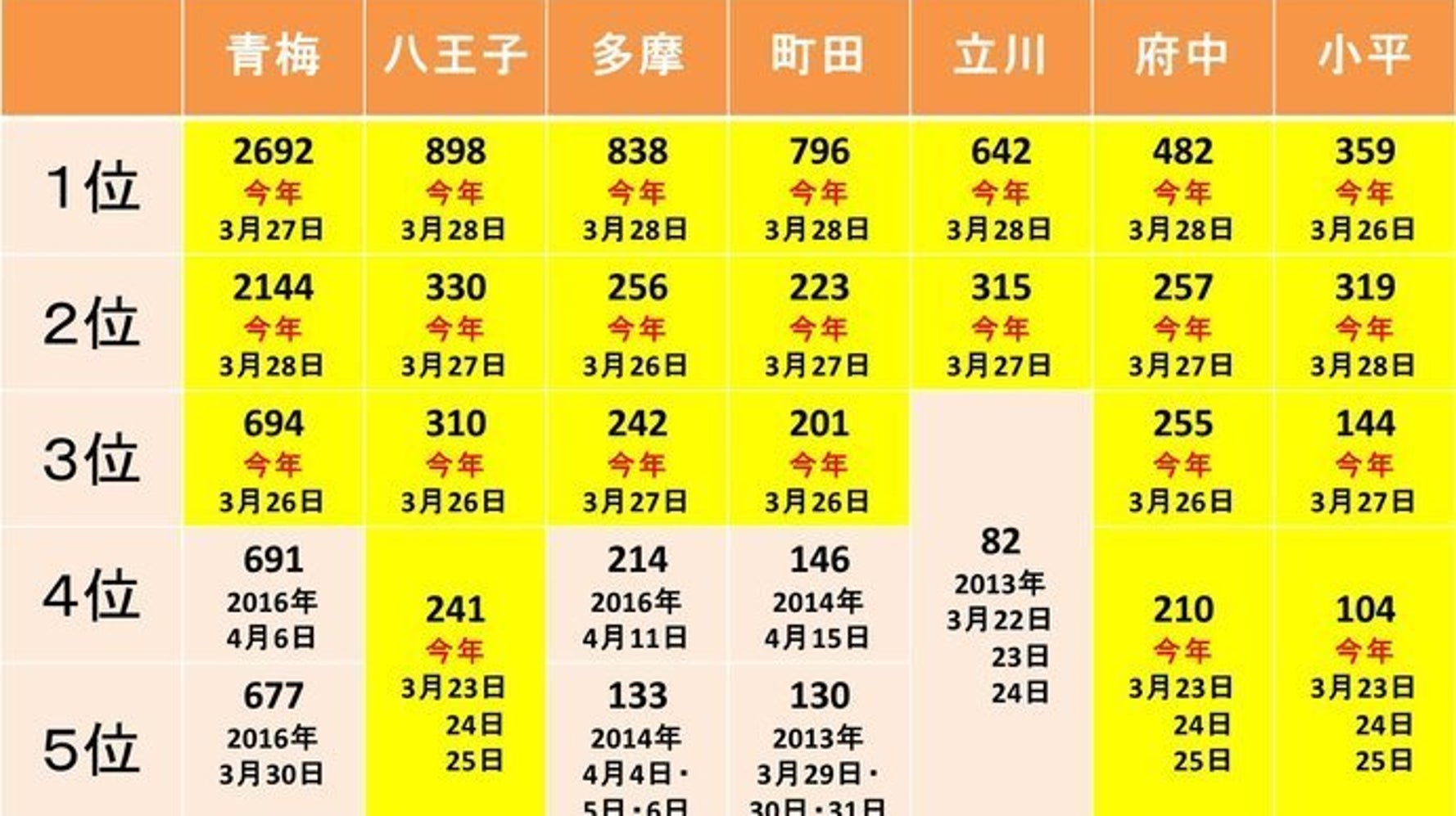 ヒノキ花粉 ここ5年で最も多量に飛散中 データ ハフポスト ヒノキ花粉 ここ5年で最も多量に飛散中 データ ハフポスト