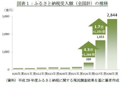 抜け道を完全に封鎖できるか ふるさと納税における競争は年々激化する 研究員の眼 ハフポスト