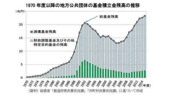 増大する地方公共団体の基金残高 その2 実は拡大している積立不足 研究員の眼 ハフポスト