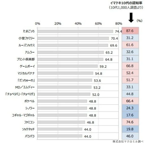 Md は もう10代には通じない 懐かしみ がすさまじい世代別トレンドランキング ハフポスト News