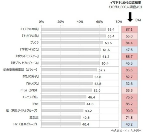 Md は もう10代には通じない 懐かしみ がすさまじい世代別トレンドランキング ハフポスト News