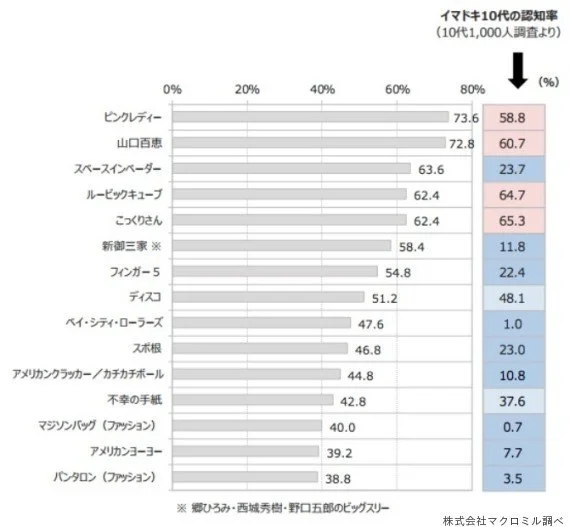 Md は もう10代には通じない 懐かしみ がすさまじい世代別トレンドランキング ハフポスト News