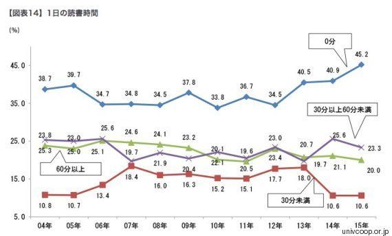 大学生45 が読書時間 ゼロ と回答 過去最高に 大学生協連の調査 ハフポスト