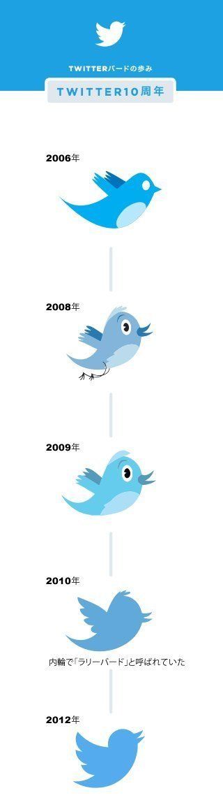 Twitterが10周年 小鳥のロゴはこんなに変わりました ハフポスト