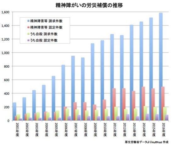 心の病 で労災認定 過去最多の498人 請求が多い業種は ハフポスト