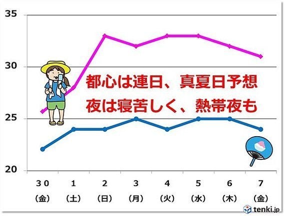 関東 来週はずっと暑い 昼も夜も暑い ハフポスト