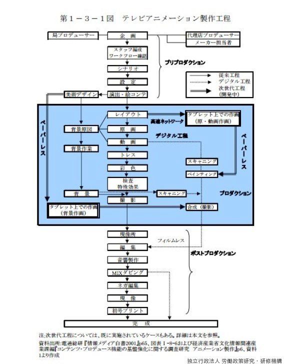 アニメーターの労働環境 若手には苛酷 キャリアを積めば変わることも 調査結果 ハフポスト