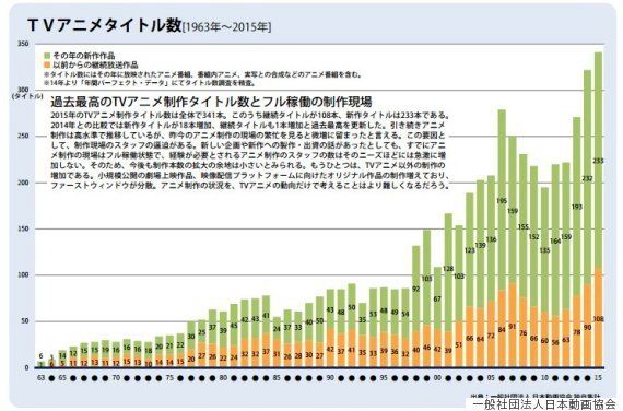 アニメーターの労働環境 若手には苛酷 キャリアを積めば変わることも 調査結果 ハフポスト