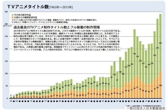 アニメーターの労働環境 若手には苛酷 キャリアを積めば変わることも 調査結果 ハフポスト News