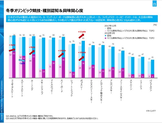 平昌五輪で人気を高めた競技は 意外にもあの競技 ハフポスト