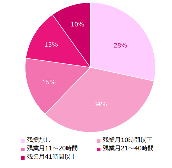 女性のワークライフバランス 年齢が上がるほど満足度が下がるのはなぜ 調査結果 ハフポスト