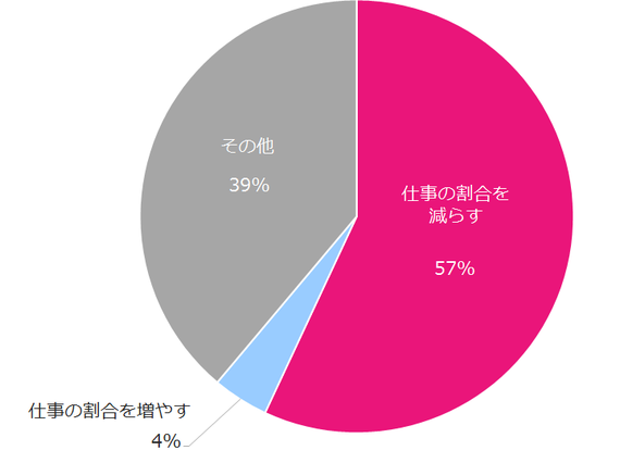 女性のワークライフバランス 年齢が上がるほど満足度が下がるのはなぜ 調査結果 ハフポスト