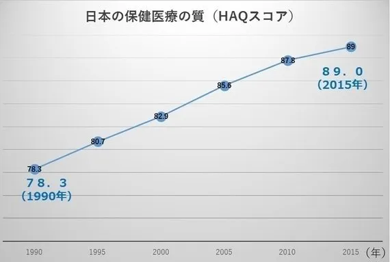 日本の医療の「質」は世界最高レベル？最新の国際調査で発表