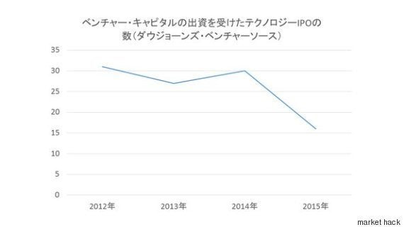 シリコンバレーは タイタニックのように 沈みかかっている Wsj ハフポスト