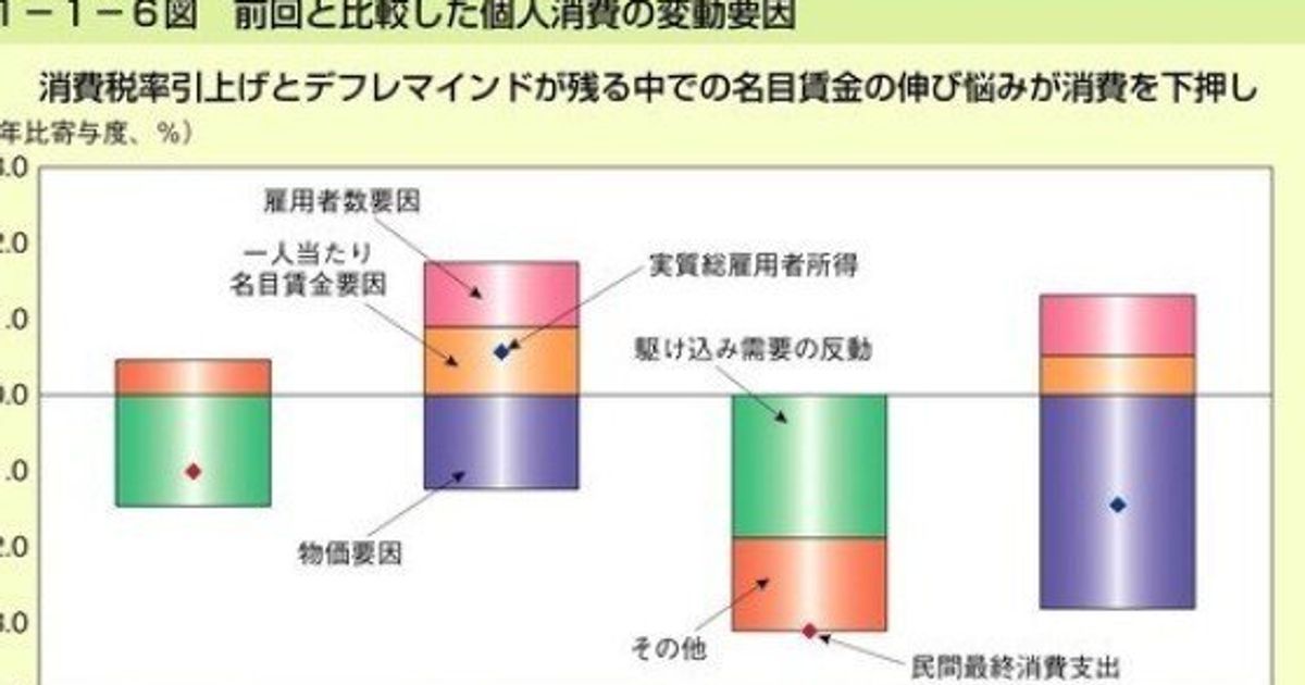 2014年の消費税増税はどのくらい景気に影響しているか ハフポスト