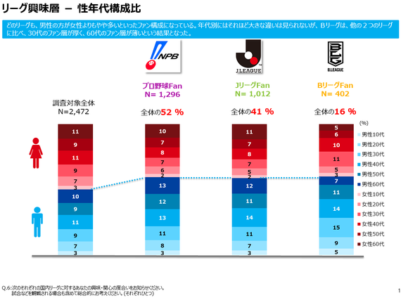 プロ野球 Jリーグ Bリーグのファン構成比の違い ハフポスト
