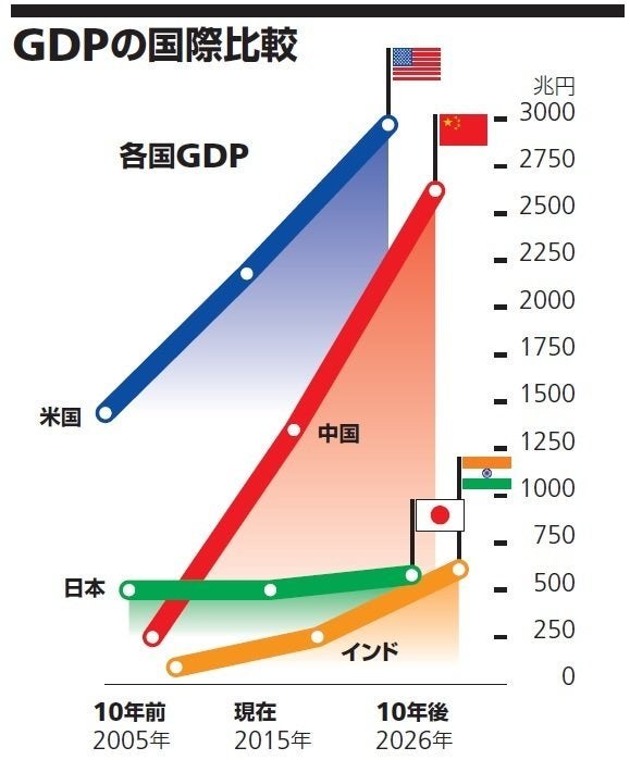 日本は豊かなのか 一人当たりｇｄｐ で見る日本の未来 中期経済見通し から見えるもの その1 研究員の眼 ハフポスト