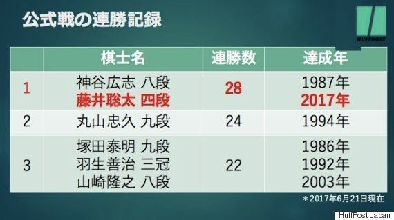 藤井聡太四段 無敗で28連勝の快挙 本当に苦しかった時があった 記者会見で何を語った ハフポスト