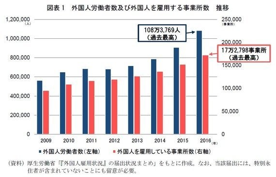 高まる 外国人依存度 と変わらない外国人労働者の構造 ハフポスト