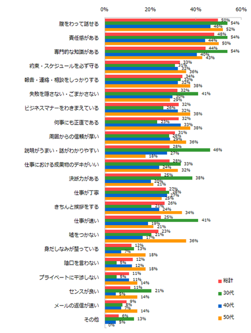 職場に信頼できる人がいる」と答えた人は何％？（調査結果