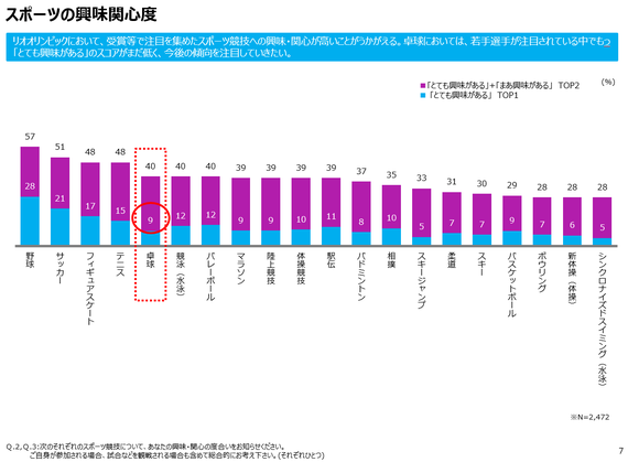 最近 人気のあるスポーツは 男女 世代でどう違う ハフポスト