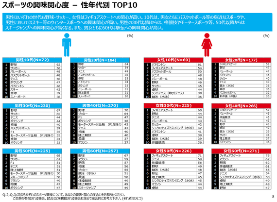 最近 人気のあるスポーツは 男女 世代でどう違う ハフポスト